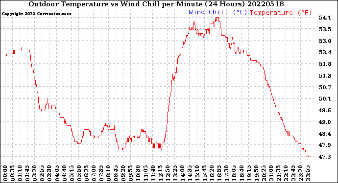 Milwaukee Weather Outdoor Temperature<br>vs Wind Chill<br>per Minute<br>(24 Hours)