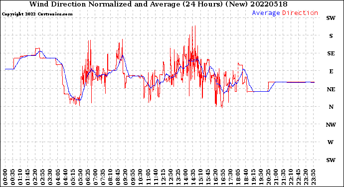 Milwaukee Weather Wind Direction<br>Normalized and Average<br>(24 Hours) (New)