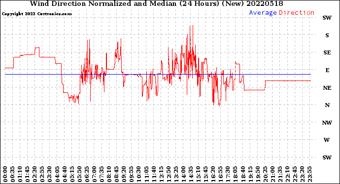Milwaukee Weather Wind Direction<br>Normalized and Median<br>(24 Hours) (New)