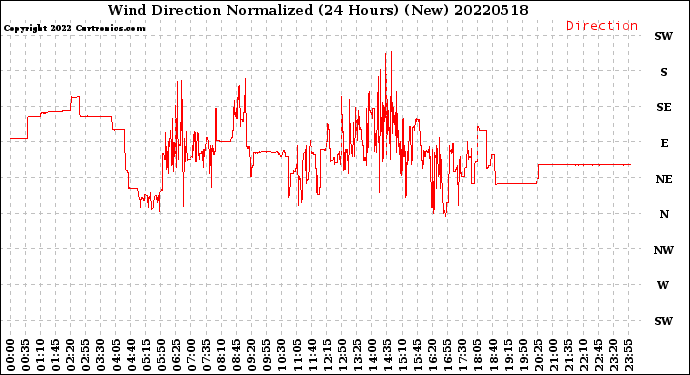Milwaukee Weather Wind Direction<br>Normalized<br>(24 Hours) (New)