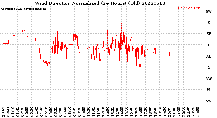 Milwaukee Weather Wind Direction<br>Normalized<br>(24 Hours) (Old)