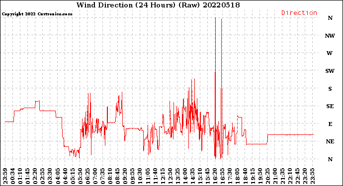 Milwaukee Weather Wind Direction<br>(24 Hours) (Raw)