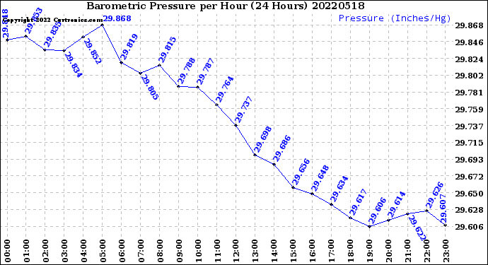 Milwaukee Weather Barometric Pressure<br>per Hour<br>(24 Hours)