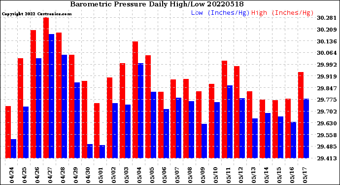 Milwaukee Weather Barometric Pressure<br>Daily High/Low