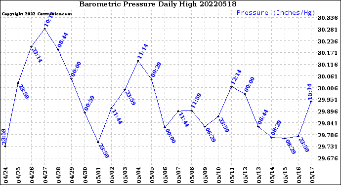 Milwaukee Weather Barometric Pressure<br>Daily High