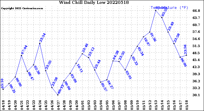 Milwaukee Weather Wind Chill<br>Daily Low