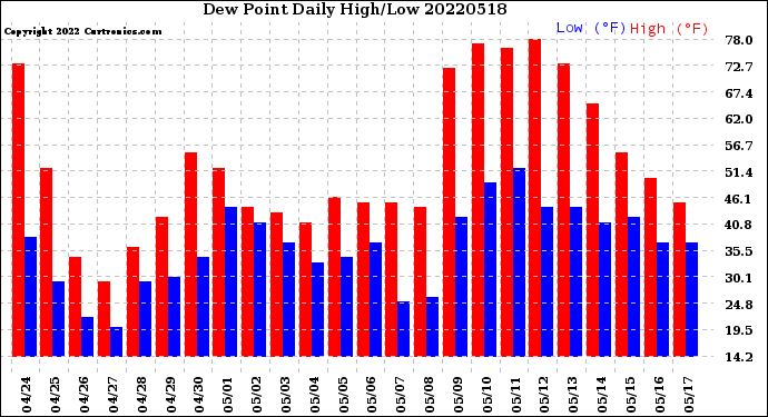 Milwaukee Weather Dew Point<br>Daily High/Low