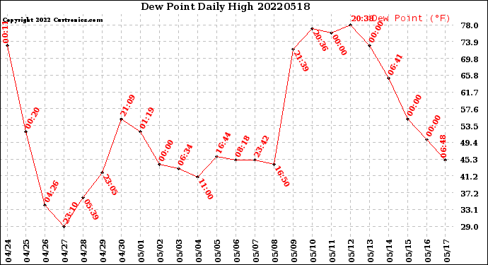 Milwaukee Weather Dew Point<br>Daily High