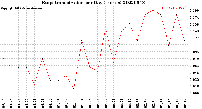 Milwaukee Weather Evapotranspiration<br>per Day (Inches)