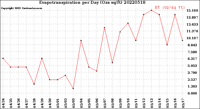 Milwaukee Weather Evapotranspiration<br>per Day (Ozs sq/ft)