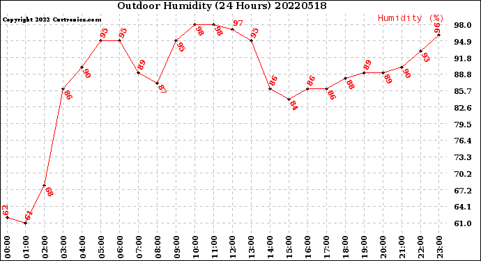 Milwaukee Weather Outdoor Humidity<br>(24 Hours)