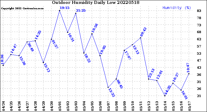 Milwaukee Weather Outdoor Humidity<br>Daily Low