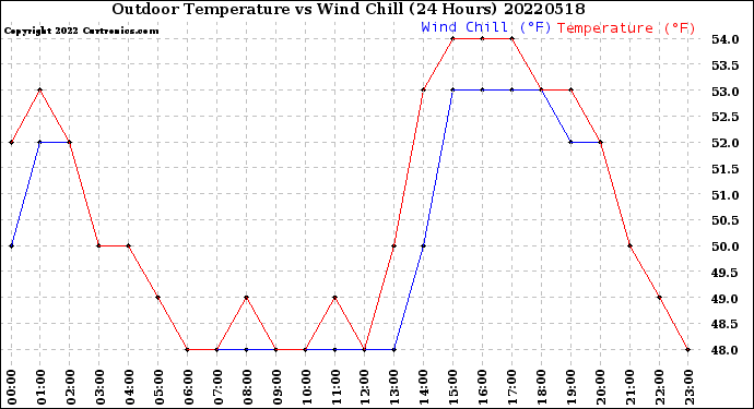 Milwaukee Weather Outdoor Temperature<br>vs Wind Chill<br>(24 Hours)