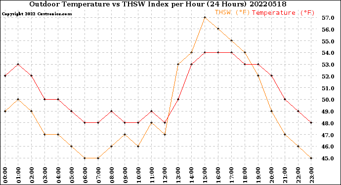 Milwaukee Weather Outdoor Temperature<br>vs THSW Index<br>per Hour<br>(24 Hours)