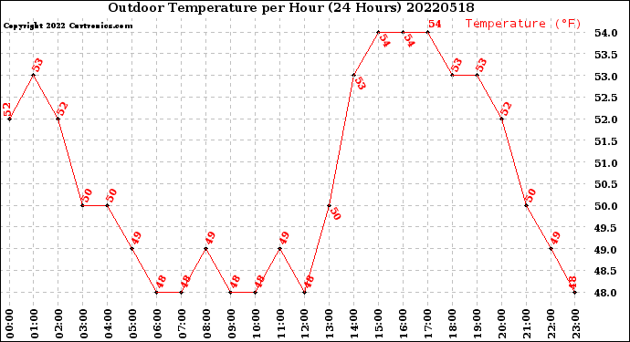 Milwaukee Weather Outdoor Temperature<br>per Hour<br>(24 Hours)