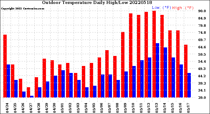 Milwaukee Weather Outdoor Temperature<br>Daily High/Low