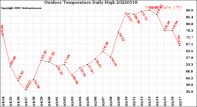 Milwaukee Weather Outdoor Temperature<br>Daily High