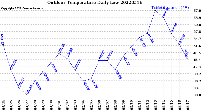 Milwaukee Weather Outdoor Temperature<br>Daily Low