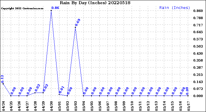 Milwaukee Weather Rain<br>By Day<br>(Inches)