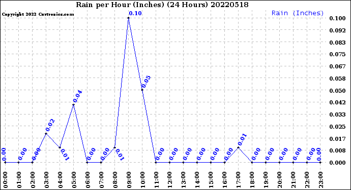Milwaukee Weather Rain<br>per Hour<br>(Inches)<br>(24 Hours)