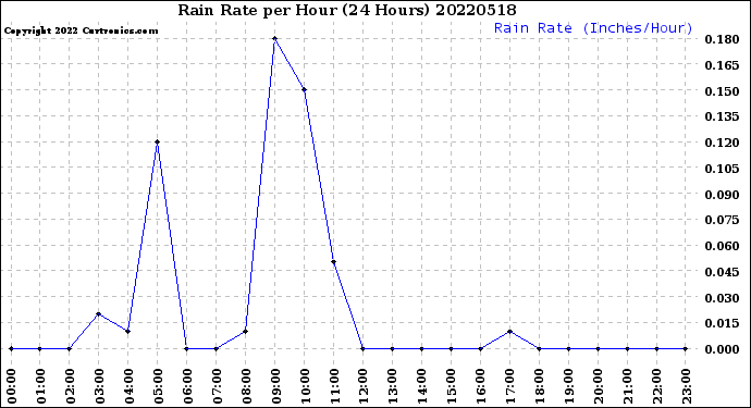 Milwaukee Weather Rain Rate<br>per Hour<br>(24 Hours)