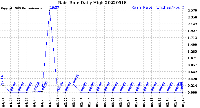 Milwaukee Weather Rain Rate<br>Daily High