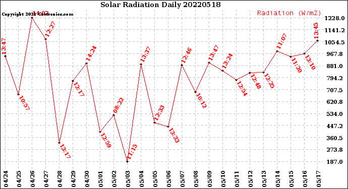 Milwaukee Weather Solar Radiation<br>Daily