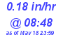 Milwaukee Weather Rain Rate Today