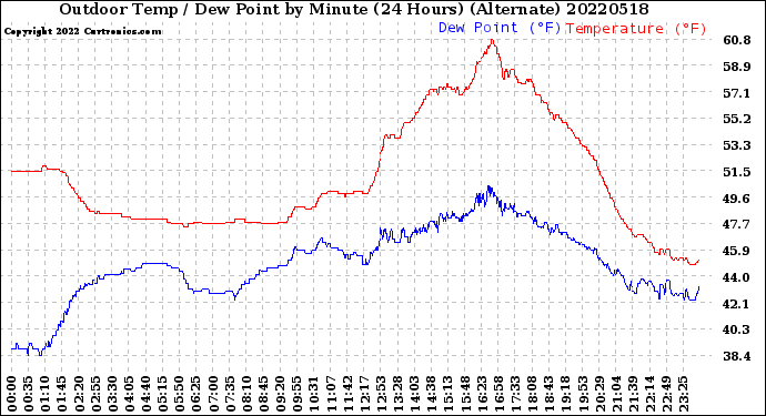 Milwaukee Weather Outdoor Temp / Dew Point<br>by Minute<br>(24 Hours) (Alternate)