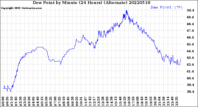 Milwaukee Weather Dew Point<br>by Minute<br>(24 Hours) (Alternate)