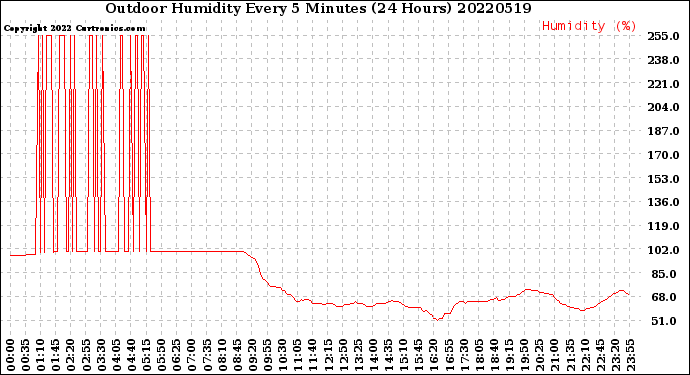 Milwaukee Weather Outdoor Humidity<br>Every 5 Minutes<br>(24 Hours)