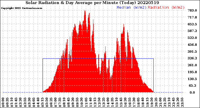 Milwaukee Weather Solar Radiation<br>& Day Average<br>per Minute<br>(Today)