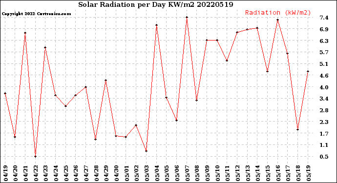 Milwaukee Weather Solar Radiation<br>per Day KW/m2