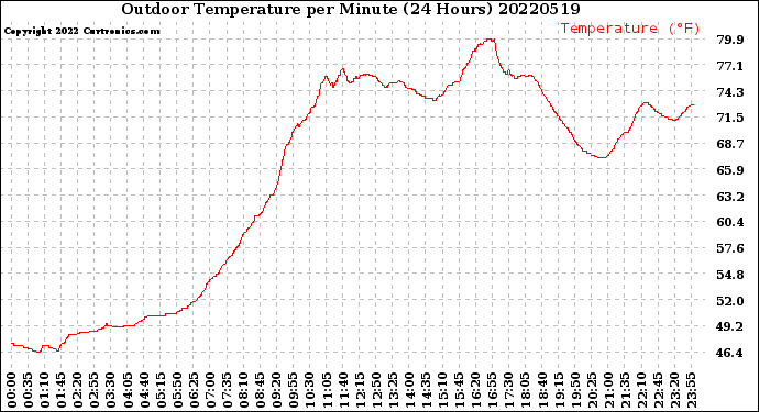 Milwaukee Weather Outdoor Temperature<br>per Minute<br>(24 Hours)