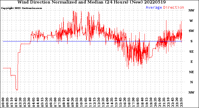 Milwaukee Weather Wind Direction<br>Normalized and Median<br>(24 Hours) (New)