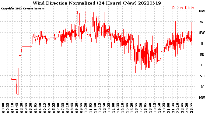 Milwaukee Weather Wind Direction<br>Normalized<br>(24 Hours) (New)
