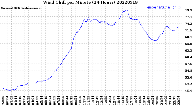 Milwaukee Weather Wind Chill<br>per Minute<br>(24 Hours)
