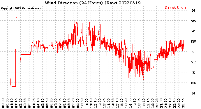 Milwaukee Weather Wind Direction<br>(24 Hours) (Raw)