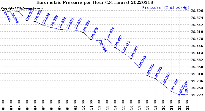 Milwaukee Weather Barometric Pressure<br>per Hour<br>(24 Hours)