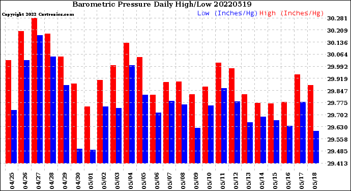 Milwaukee Weather Barometric Pressure<br>Daily High/Low