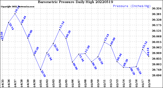Milwaukee Weather Barometric Pressure<br>Daily High