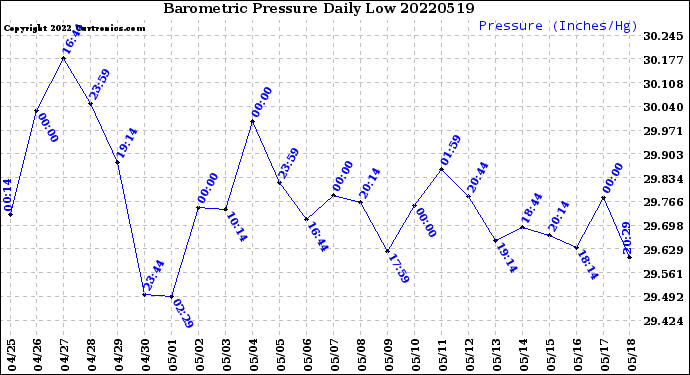 Milwaukee Weather Barometric Pressure<br>Daily Low