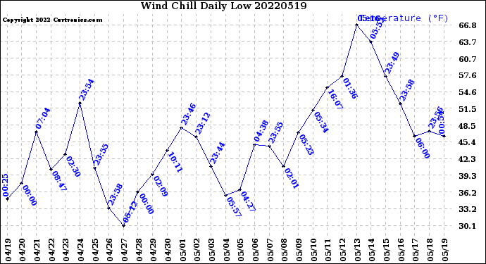 Milwaukee Weather Wind Chill<br>Daily Low
