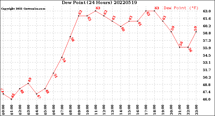 Milwaukee Weather Dew Point<br>(24 Hours)