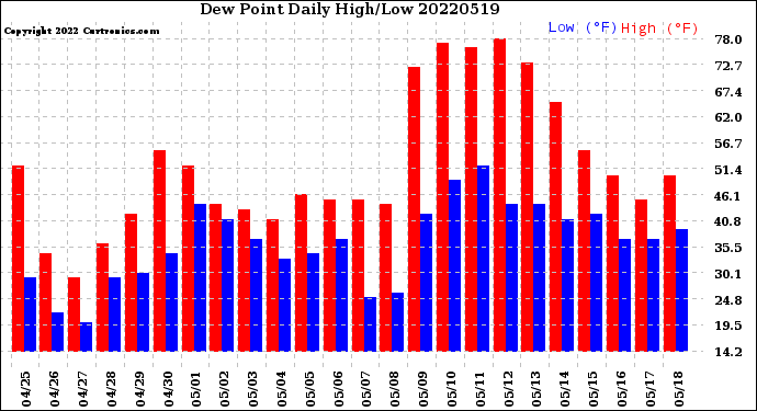 Milwaukee Weather Dew Point<br>Daily High/Low