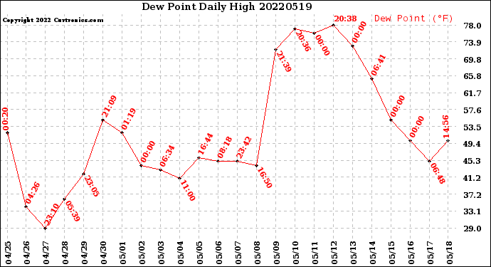 Milwaukee Weather Dew Point<br>Daily High