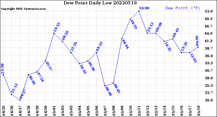 Milwaukee Weather Dew Point<br>Daily Low