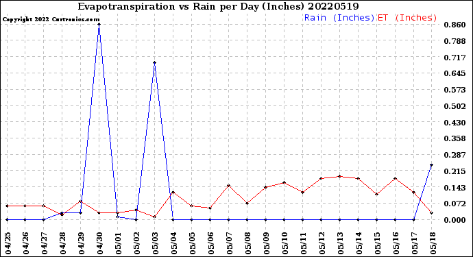 Milwaukee Weather Evapotranspiration<br>vs Rain per Day<br>(Inches)