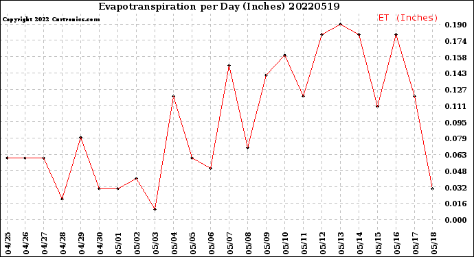 Milwaukee Weather Evapotranspiration<br>per Day (Inches)