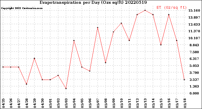 Milwaukee Weather Evapotranspiration<br>per Day (Ozs sq/ft)
